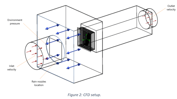 How CFD testing benefits louvre design | Louvreclad